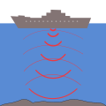 Schematische Darstellung eines Echolots