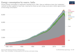 <span class="mw-page-title-main">Energy in India</span>