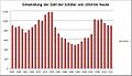 Entwicklung der Schülerzahlen von 1954 bis 2012