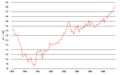 JPY / EUR(1999 to 2006)