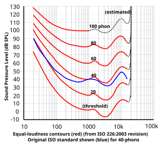 <span class="mw-page-title-main">Loudness</span> Subjective perception of sound pressure