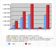 Number of Americans who received SSDI and SSI for mental disability in 1987 (blue) when Eli Lilly and Company introduced the antidepressive drug Prozac, compared to 2003 (red) SSDI-SSI-1987-2003.png