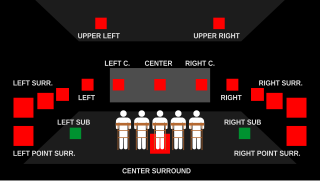 <span class="mw-page-title-main">Surround sound</span> System with loudspeakers that surround the listener