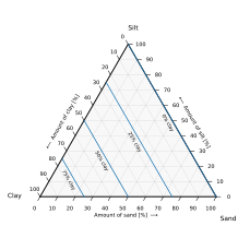 Figure 5. An example ternary diagram, showing increments along the second axis.