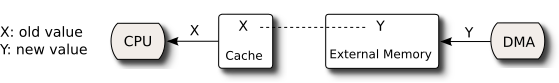 Cache incoherence due to DMA