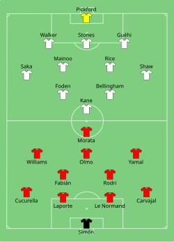 Aufstellung Spanien gegen England