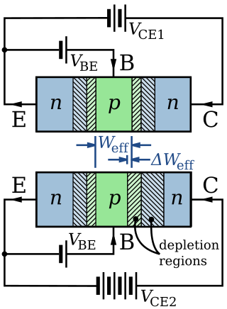 <span class="mw-page-title-main">Early effect</span> Variation in the effective width of the base in a bipolar junction transistor