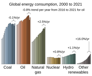 <span class="mw-page-title-main">Energy transition</span> Significant structural change in an energy system