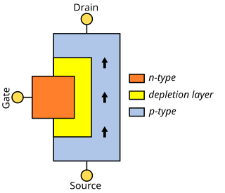 <span class="mw-page-title-main">JFET</span> Type of field-effect transistor