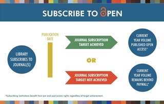 <span class="mw-page-title-main">Subscribe to Open</span> Open access academic publishing model