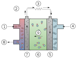 <span class="mw-page-title-main">Alkaline fuel cell</span> Type of fuel cell