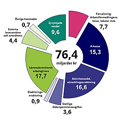 Så användes anslaget för 2023. Totalt 76,4 miljarder kronor varav: lönesubventioner arbetsgivare 17,7 miljarder, aktivitetsstöd, utvecklingsersättning 16,6 miljarder, a-kassa 15,3 miljarder, förvaltning: Arbetsförmedlingens lokaler, löner med mera 7,7 miljarder, externa leverantörer och anordnare 4,4 miljarder, statliga ålderspensionsavgifter 3,6 miljarder, etableringsersättning 0,9 miljarder, övriga kostnader 0,7 miljarder, lämnades tillbaka 9,6 miljarder.