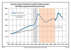 Bevölkerungsentwicklung in Zeischa seit 1875