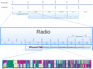 <span class="mw-page-title-main">High frequency</span> The range 3-30 MHz of the electromagnetic spectrum