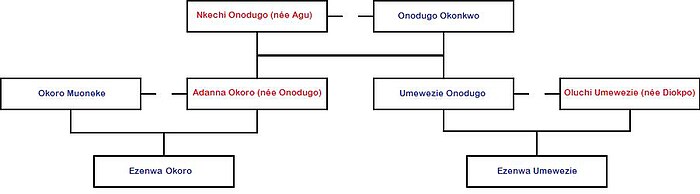 Example of an Igbo family tree explained below. Igbo family.jpg