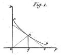 Of the law of demand by Antoine Augustin Cournot, 1838