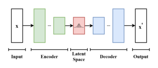 <span class="mw-page-title-main">Variational autoencoder</span> Deep learning generative model to encode data representation