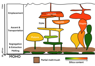 <span class="mw-page-title-main">Volcanic and igneous plumbing systems</span> Magma chambers