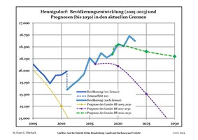 Sviluppo recente della popolazione (Linea blu) e previsioni