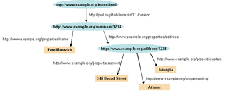 <span class="mw-page-title-main">Semantic Web</span> Extension of the Web to facilitate data exchange