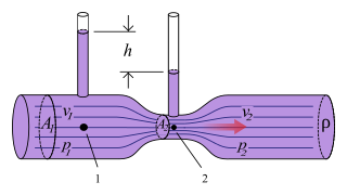 <span class="mw-page-title-main">Venturi effect</span> Reduced pressure caused by a flow restriction in a tube or pipe