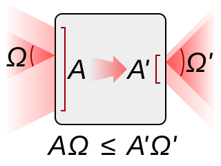 <span class="mw-page-title-main">Etendue</span> Measure of the "spread" of light in an optical system