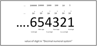 <span class="mw-page-title-main">Decimal</span> Number in base-10 numeral system