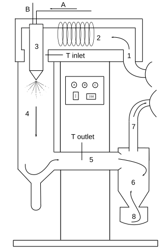 <span class="mw-page-title-main">Spray drying</span> Method of converting liquid or slurry to powder