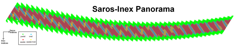 Solar eclipses from -11000 to +15000. Saros-Inex panorama.png