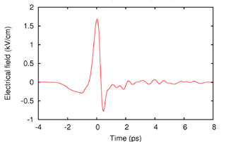 <span class="mw-page-title-main">Terahertz time-domain spectroscopy</span>