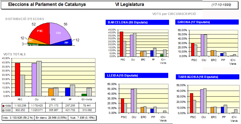 Gràfic eleccions 1999