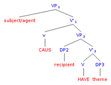 General tree diagram for Larson's proposed underlying structure of a sentence with causative meaning Larsoncausative.png