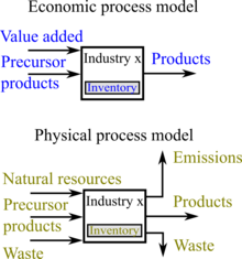 Model of an industrial process in economic accounting (top) and in physical accounting (bottom). MFAProcess1.png