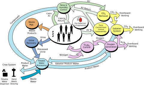 A flowchart diagram showing the components of the ISS life support system. See adjacent text for details.