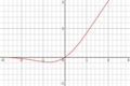 Visualization of the Gaussian Error Linear Unit (GELU)