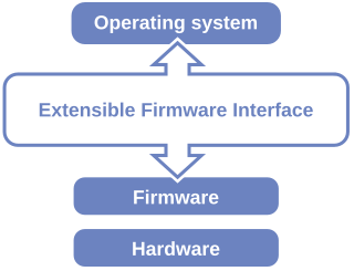 Unified Extensible Firmware Interface Operating system software specification