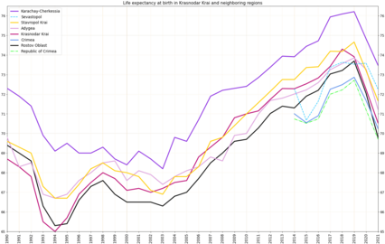 Life expectancy in Krasnodar Krai and neighboring regions