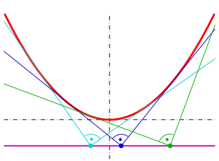 <span class="mw-page-title-main">Orthoptic (geometry)</span> All points for which two tangents of a curve intersect at 90° angles