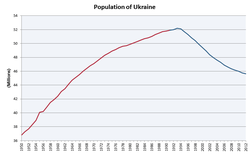 Population of Ukraine.png