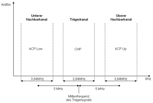 ACP Messung eines W-CDMA-Trägers