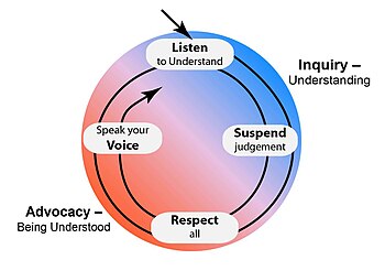 The four essential skills of dialogue.