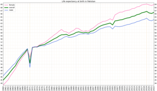 <span class="mw-page-title-main">Health in Pakistan</span> Overview of health in Pakistan