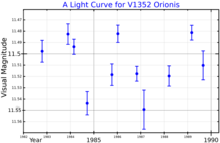 A visual band light curve for V1352 Orionis, adapted from Weis (1994) V1352OriLightCurve.png