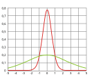 Dichtefunktionen zweier normalverteilter Zufallsvariablen mit gleichem Erwartungswert, aber unterschiedlichen Varianzen