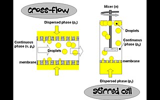 <span class="mw-page-title-main">Membrane emulsification</span>