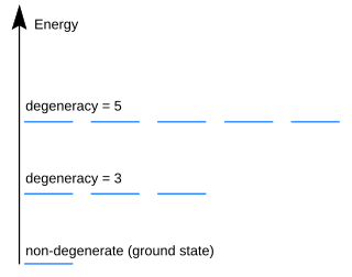 <span class="mw-page-title-main">Degenerate energy levels</span> Energy level of a quantum system that corresponds to two or more different measurable states