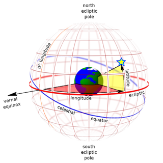 <span class="mw-page-title-main">Ecliptic coordinate system</span> Celestial coordinate system used to describe Solar System objects