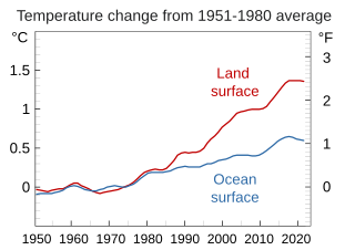 Land-ocean. Surface air temperatures over land masses have been increasing faster than those over the ocean,[131] the ocean absorbing about 90% of excess heat.[132]