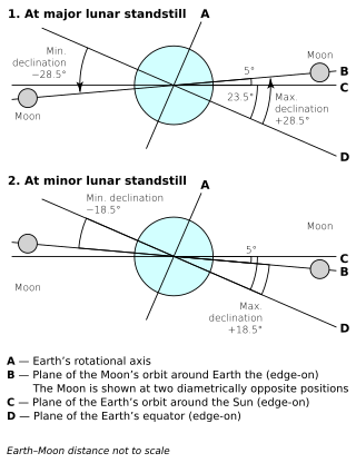 <span class="mw-page-title-main">Lunar precession</span> Changes in the moons rotation and orbit