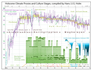 Combination of temperature indicators ("proxies") for north-western Europe from Greenland icecores and Alpine glacier extensions, with subdivisions from three disciplines